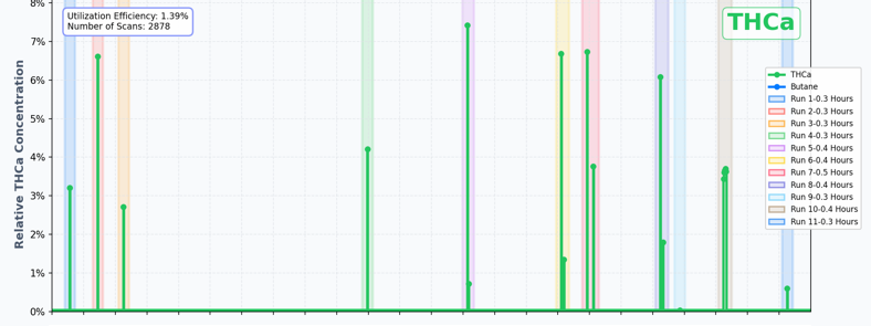 Daily Extraction System Activity